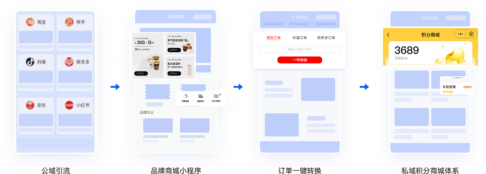 04-公域订单转换打通公域至私域沉淀通路.png