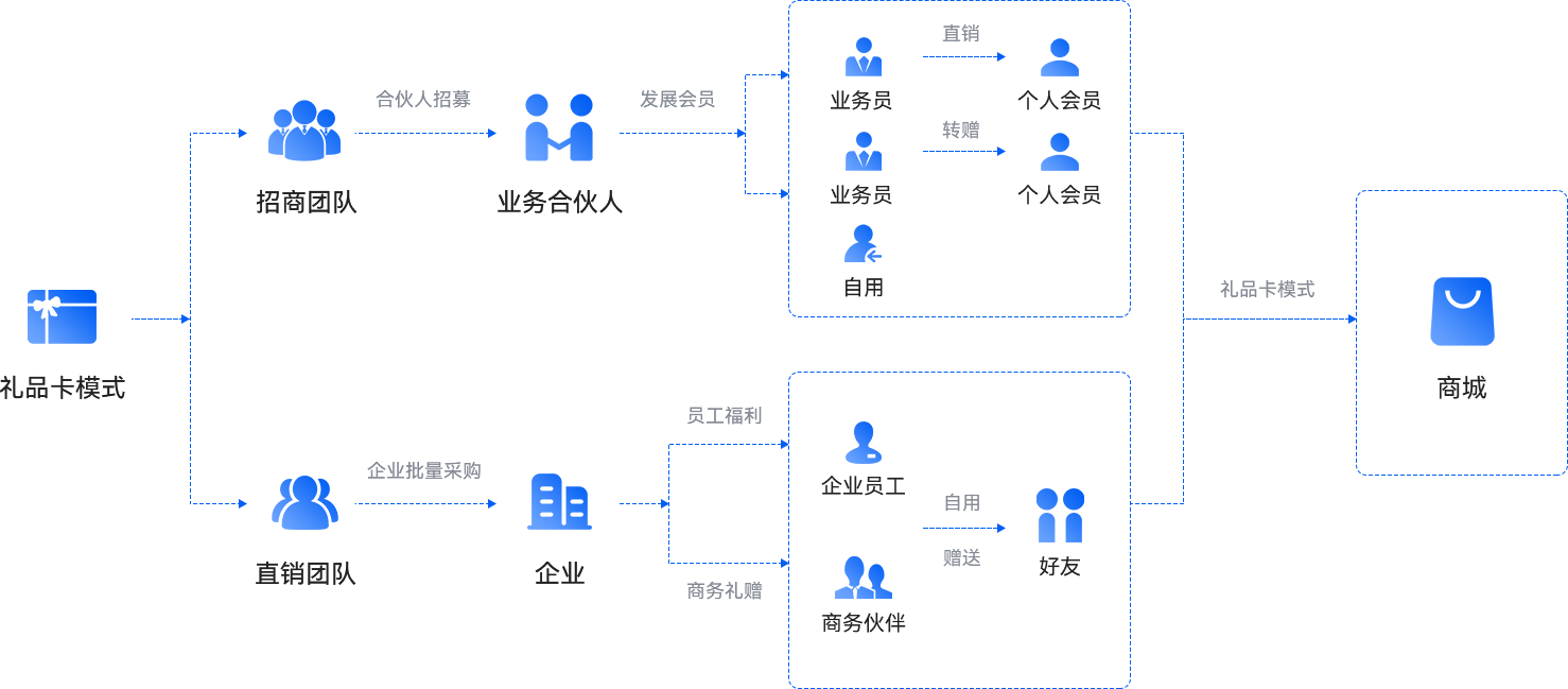 03-礼品卡业务流程.png