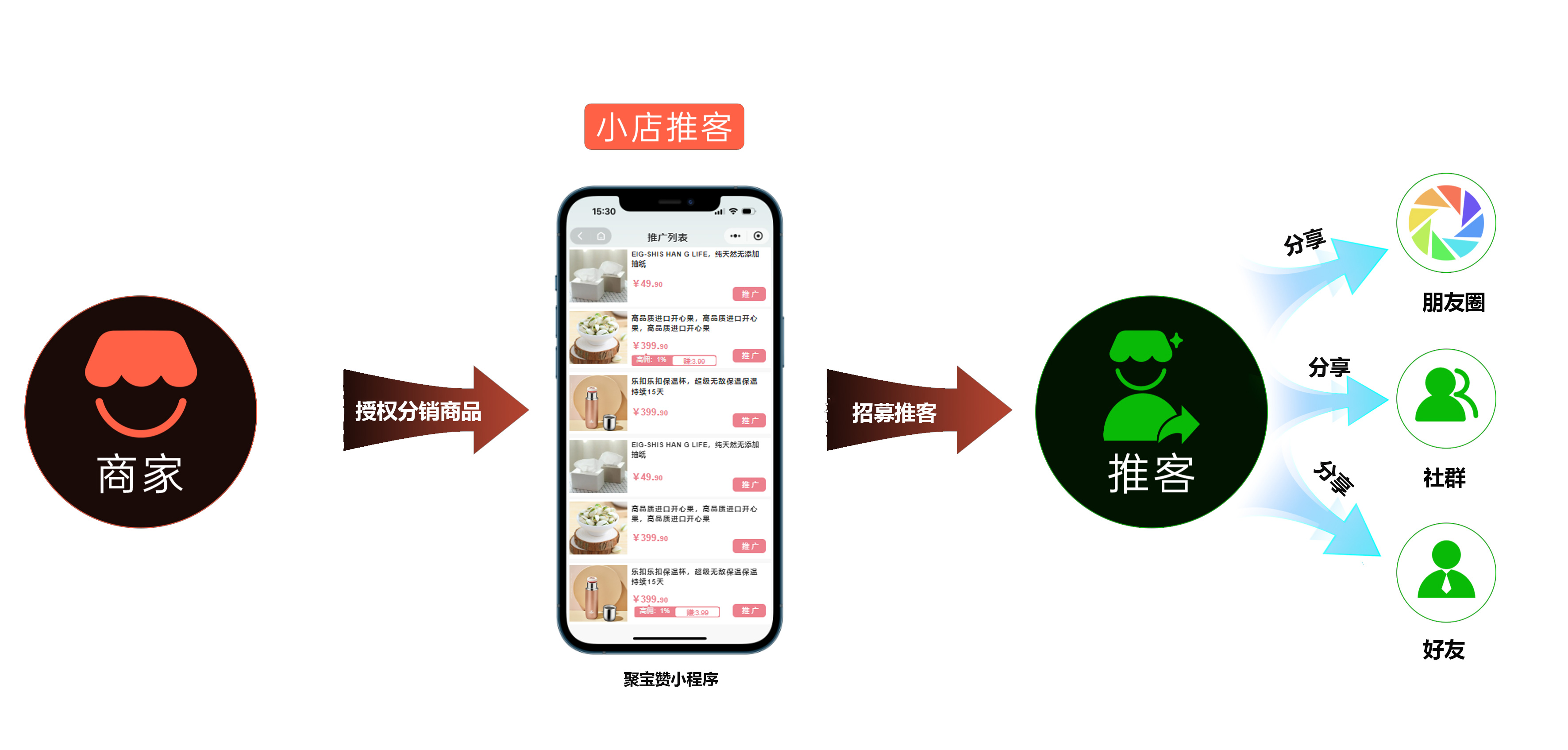 聚宝赞微信推客分销系统正式上线